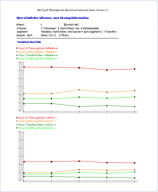 Verbesserungen des Alltagsverhaltens nach Neurofeedbacktraining